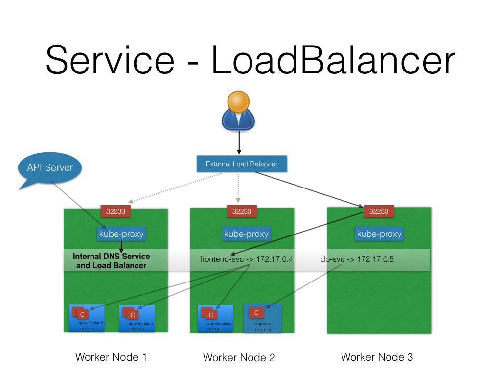 [kubernetes]