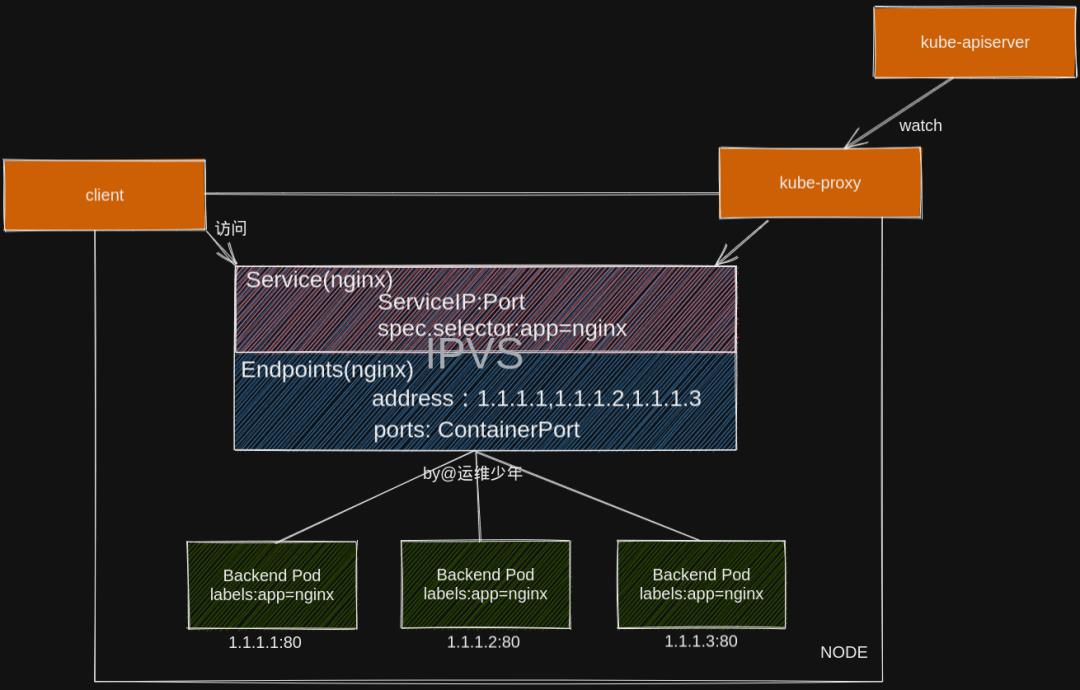 [kubernetes]