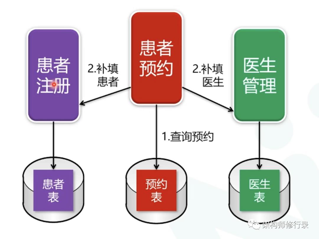 怼不过产品经理？因为你不懂DDD领域建模与架构设计_CQRS_04