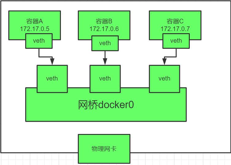 云计算-10-Docker网络使用_centos_08