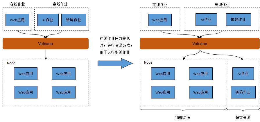 Volcano：在离线作业混部管理平台，实现智能资源管理和作业调度_混合部署_05