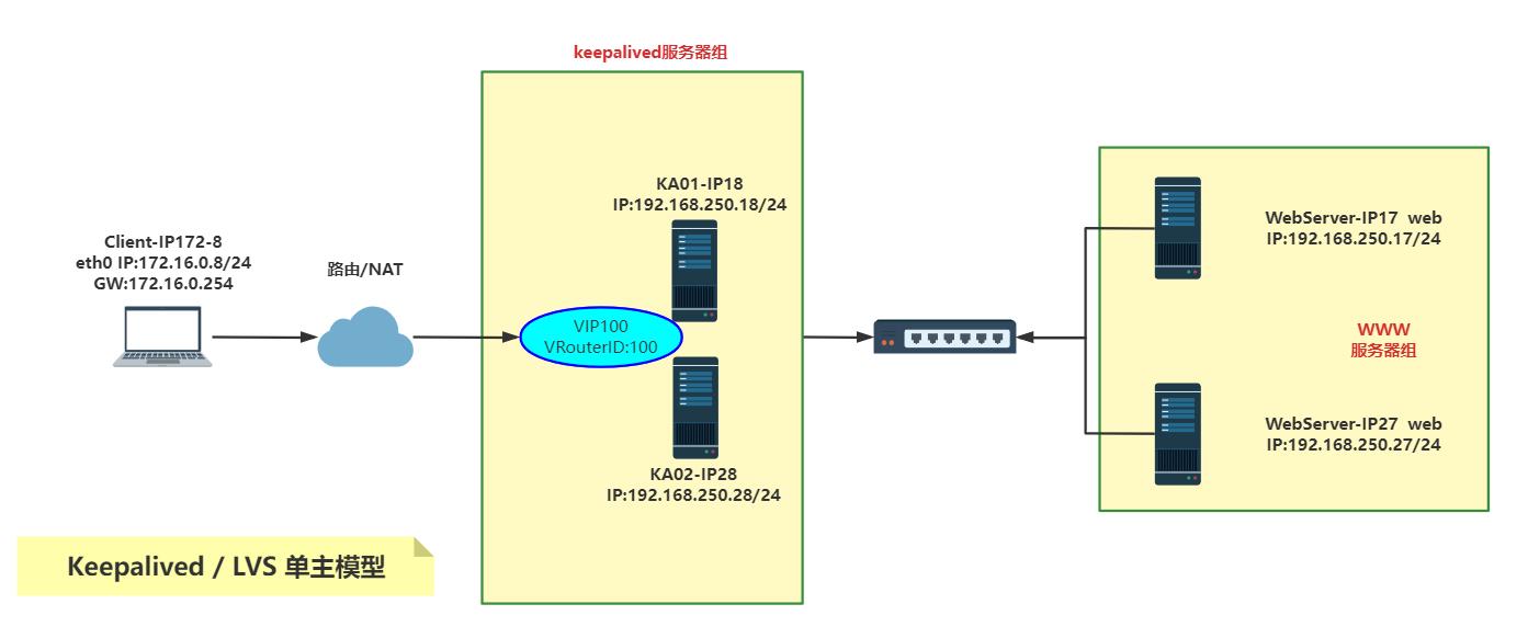 Keepalived+LVS实战案例（一）：