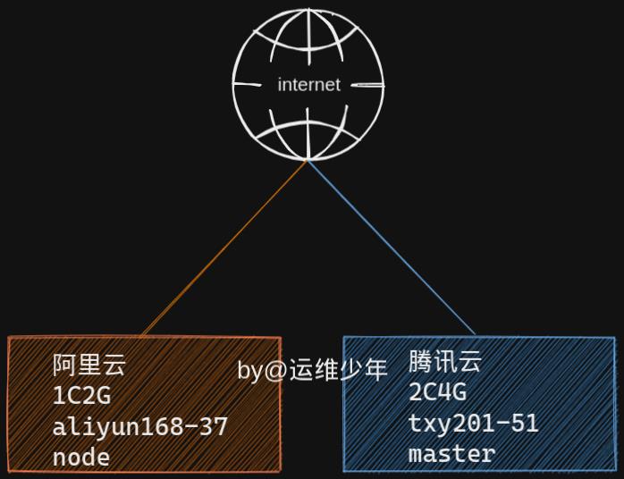 [kubernetes]