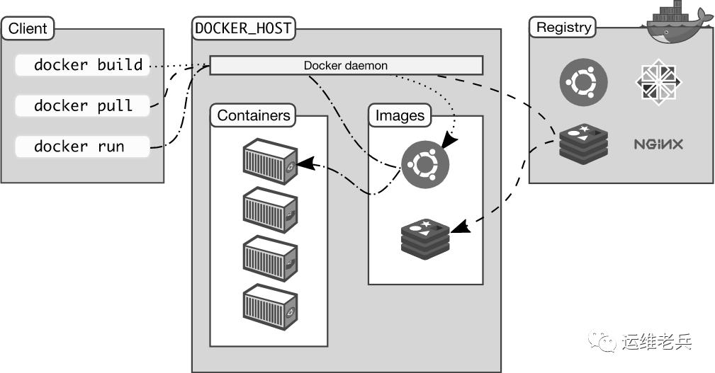 Docker容器实战二：功能组件_容器