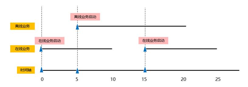 Volcano：在离线作业混部管理平台，实现智能资源管理和作业调度_kubernetes_10