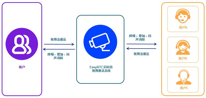 WebRTC开源技术平台新版EasyRTC如何获取推流信息列表？_流媒体