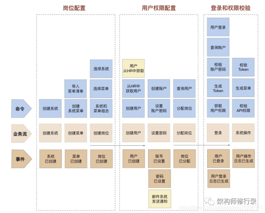 怼不过产品经理？因为你不懂DDD领域建模与架构设计_架构设计