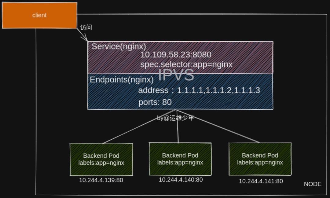 [kubernetes]