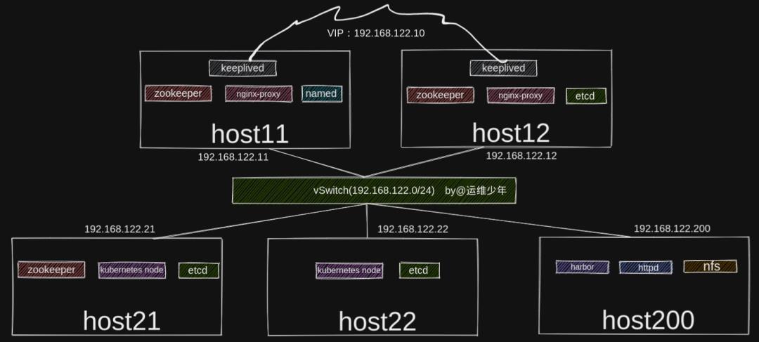 [kubernetes]