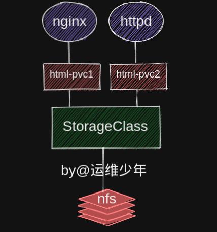 [kubernetes]持久化存储之StorageClass_d3