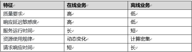 Volcano：在离线作业混部管理平台，实现智能资源管理和作业调度_数据中心_03