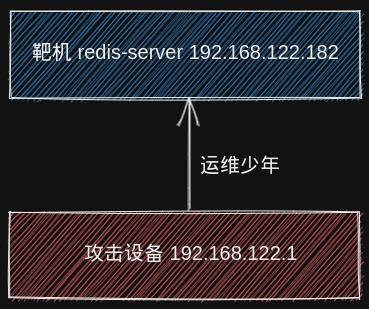 什么鬼，开了redis之后我的阿里云服务器被植入了挖矿病毒！_bash_03