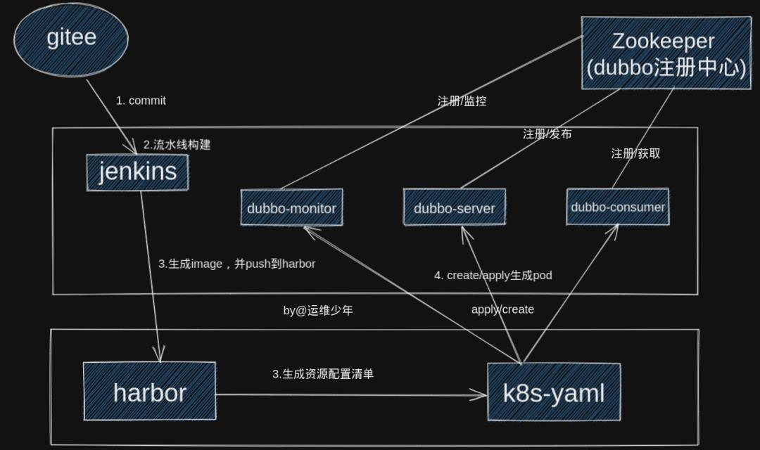 [kubernetes]