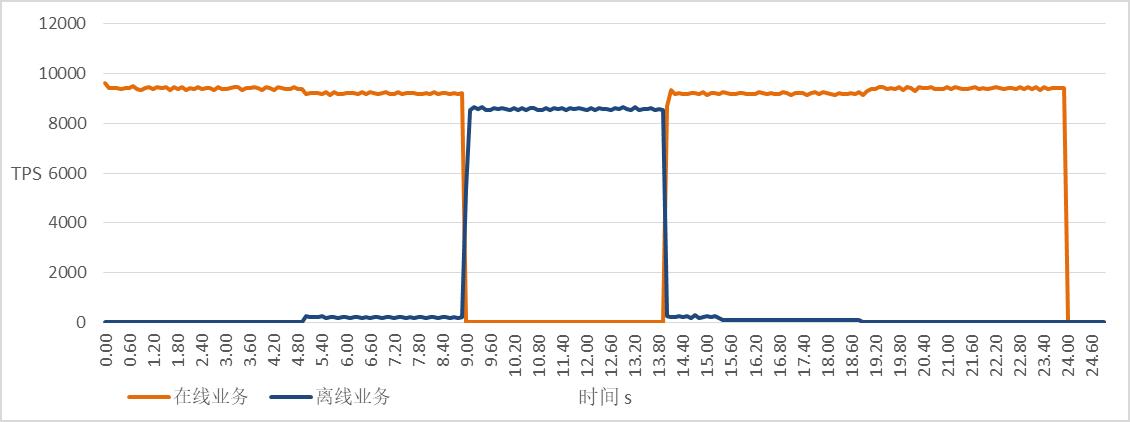 Volcano：在离线作业混部管理平台，实现智能资源管理和作业调度_混合部署_11