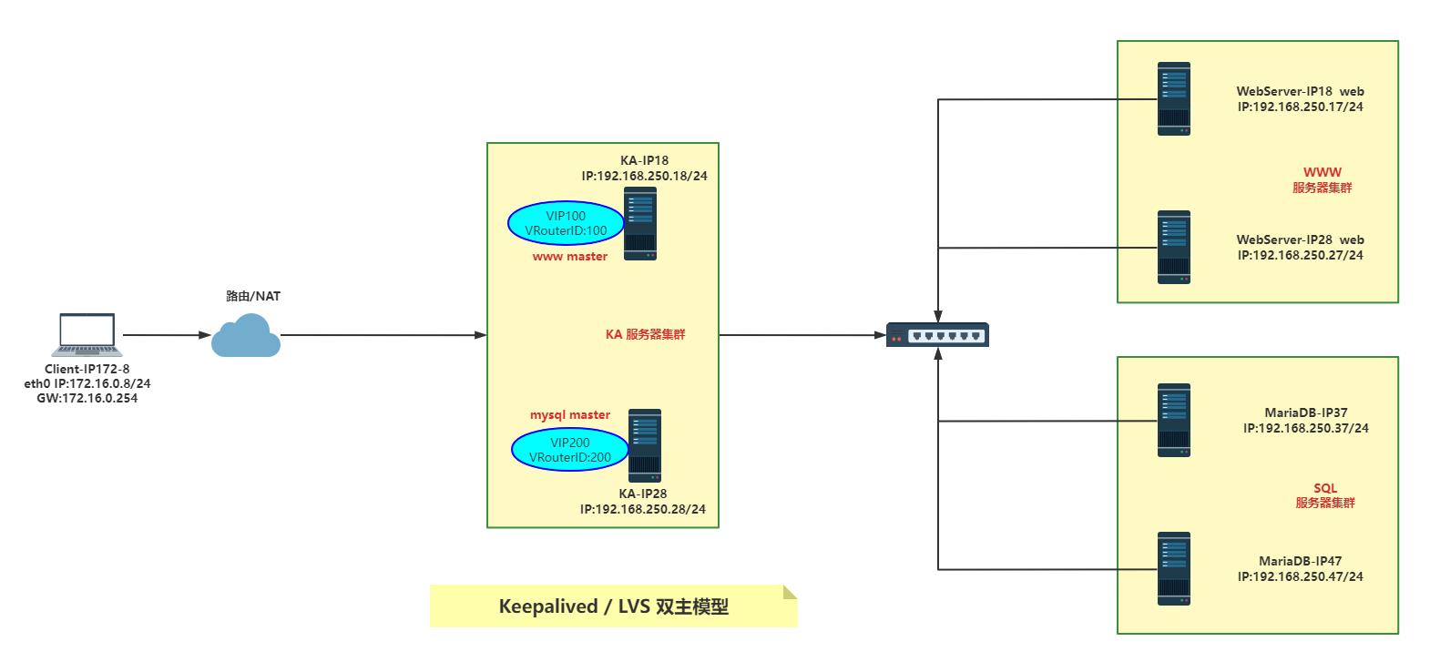 Keepalived+LVS实战案例（二）：