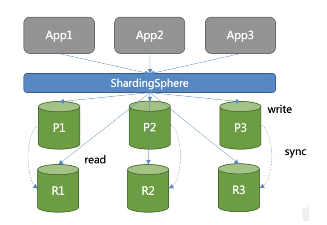 Database