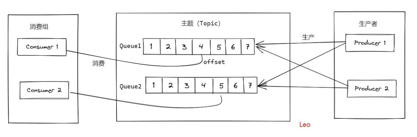 3万字聊聊什么是RocketMQ（一）_数据_10