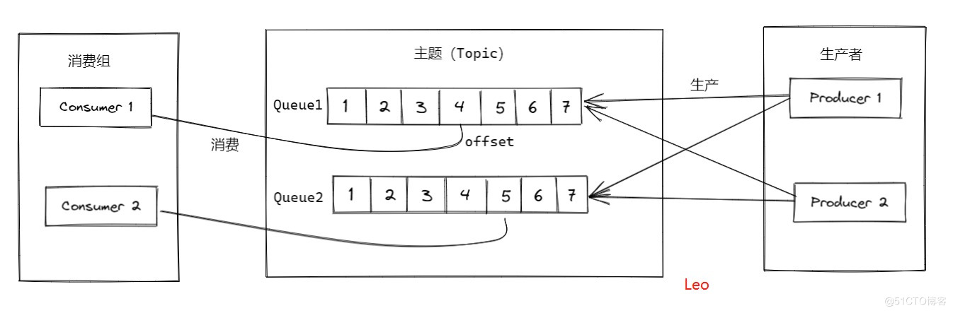 3万字聊聊什么是RocketMQ（一）_数据_10