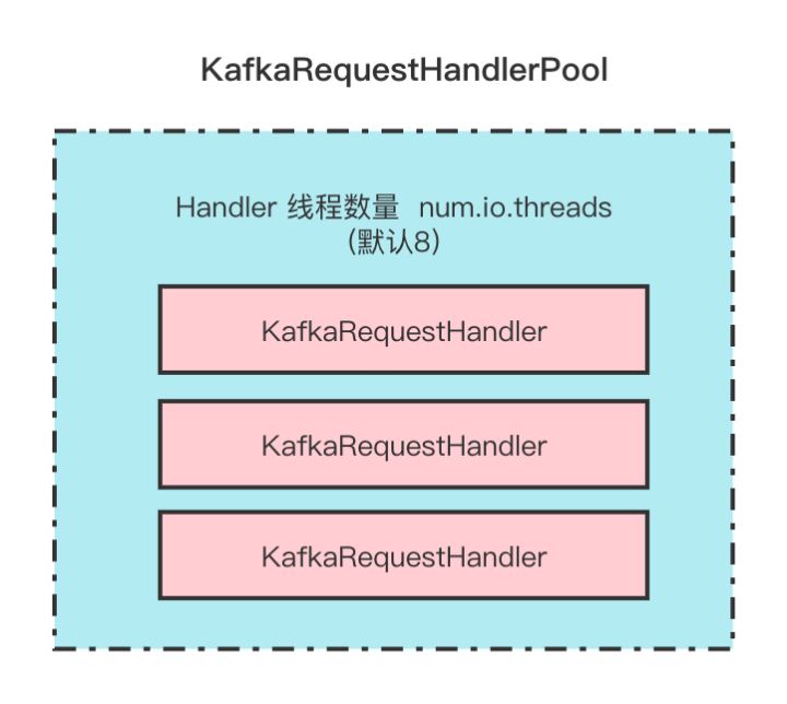 手绘模型图带你认识Kafka服务端网络模型_多线程_07