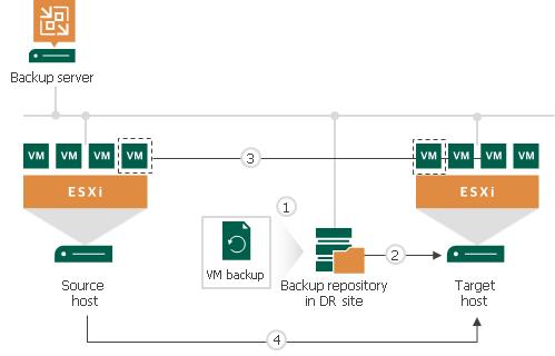 关于Veeam