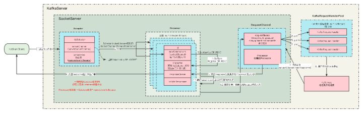 手绘模型图带你认识Kafka服务端网络模型_数据_10