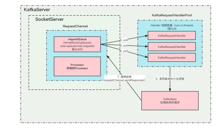 手绘模型图带你认识Kafka服务端网络模型_kafka_09