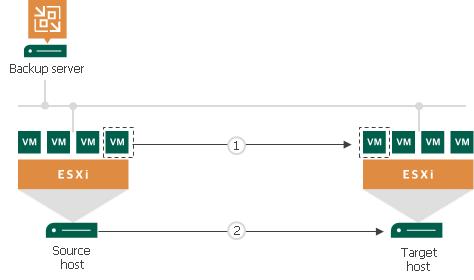 关于Veeam