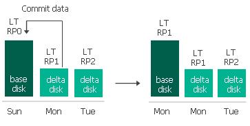 关于Veeam