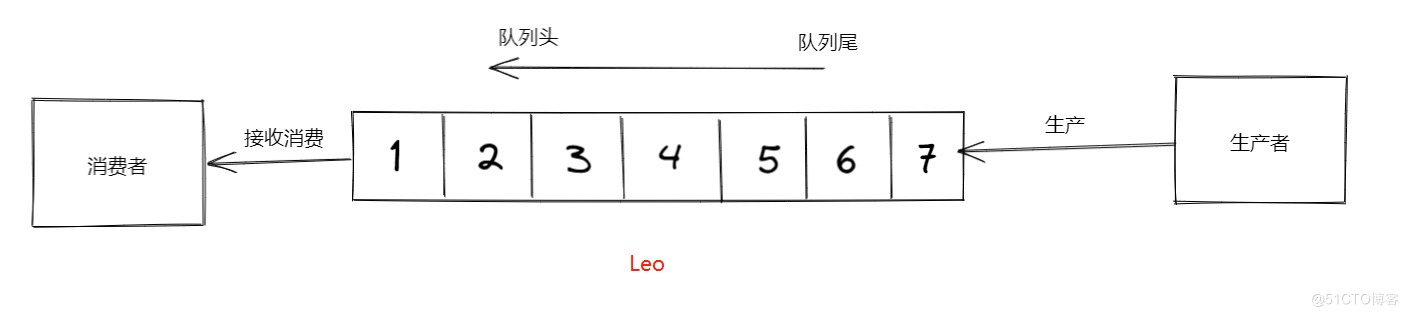 3万字聊聊什么是RocketMQ（一）_数据_06