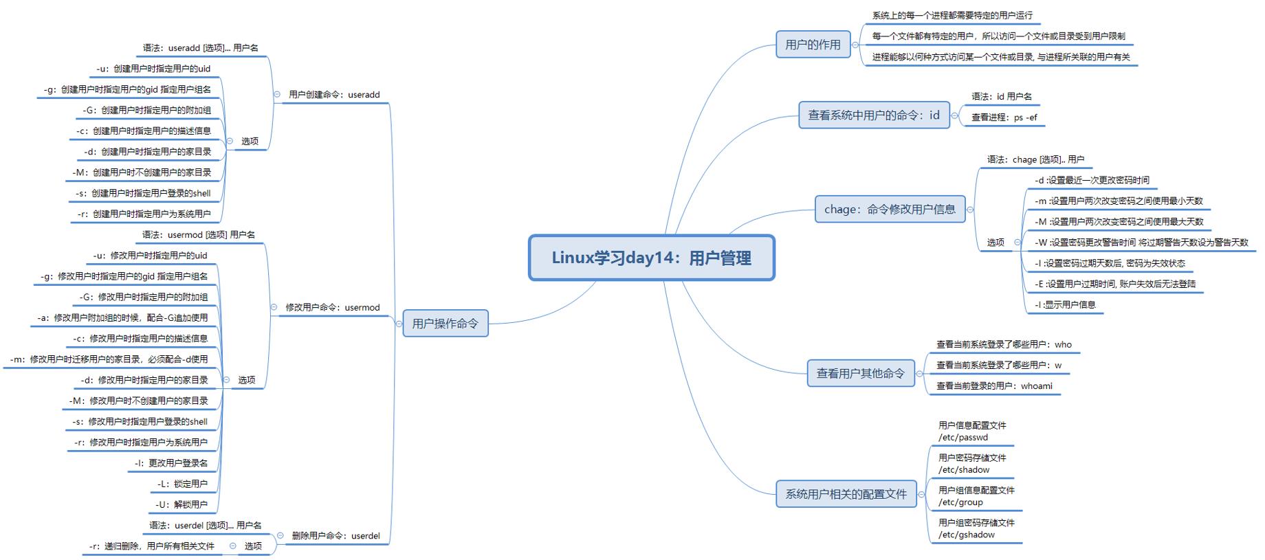 小胖学Linux