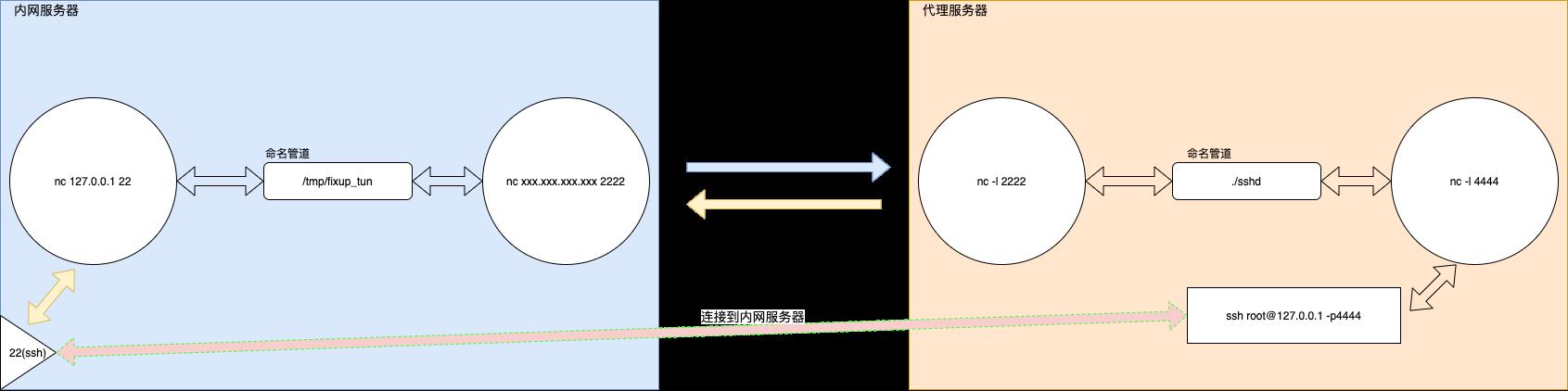 公司内网开发服务器不可访问事故处理_端口转发_02