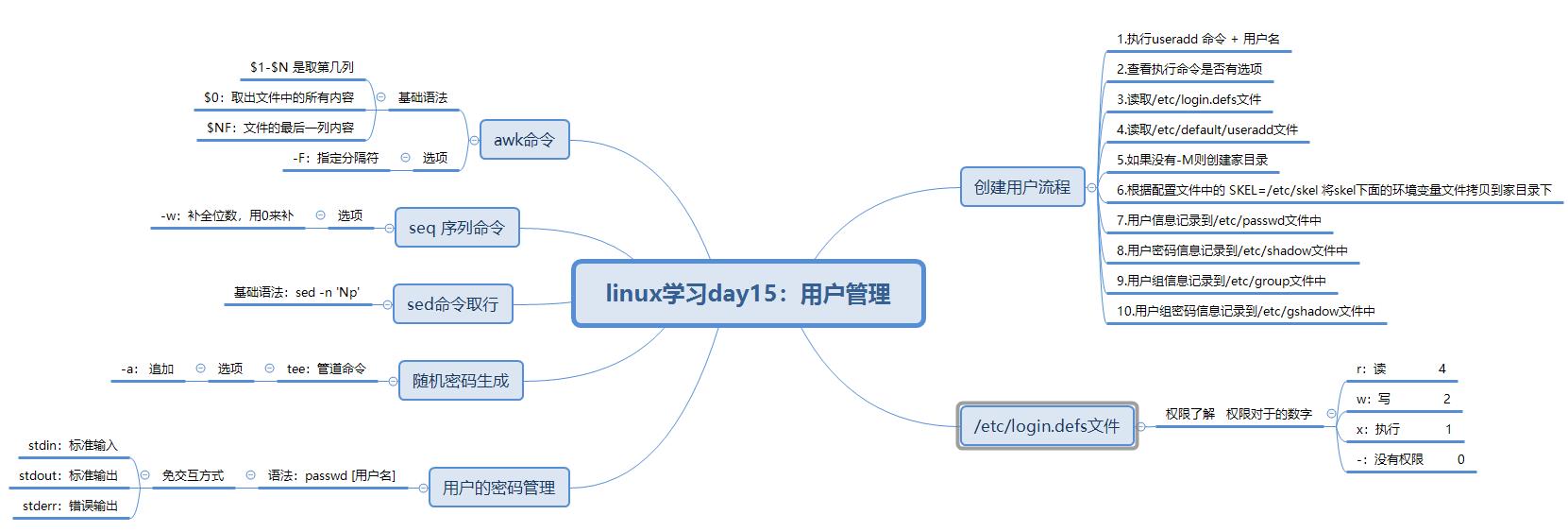 小胖学Linux