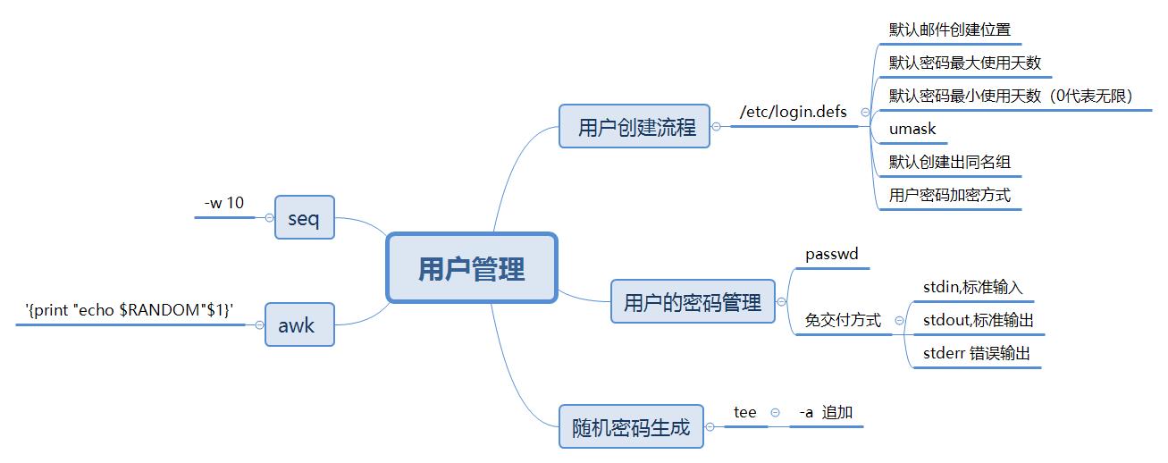 15-用户管理-seq,RANDOM,awk_用户管理