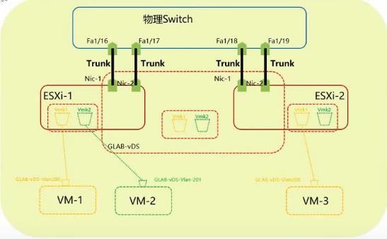 虚拟分布式交换机(VDS)_vcenter