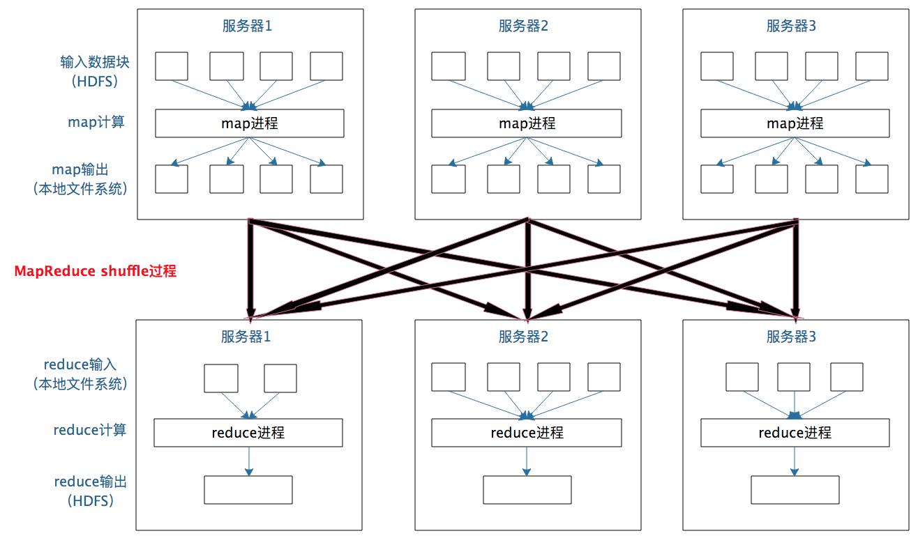 MapReduce编程模型和计算框架_数据_12