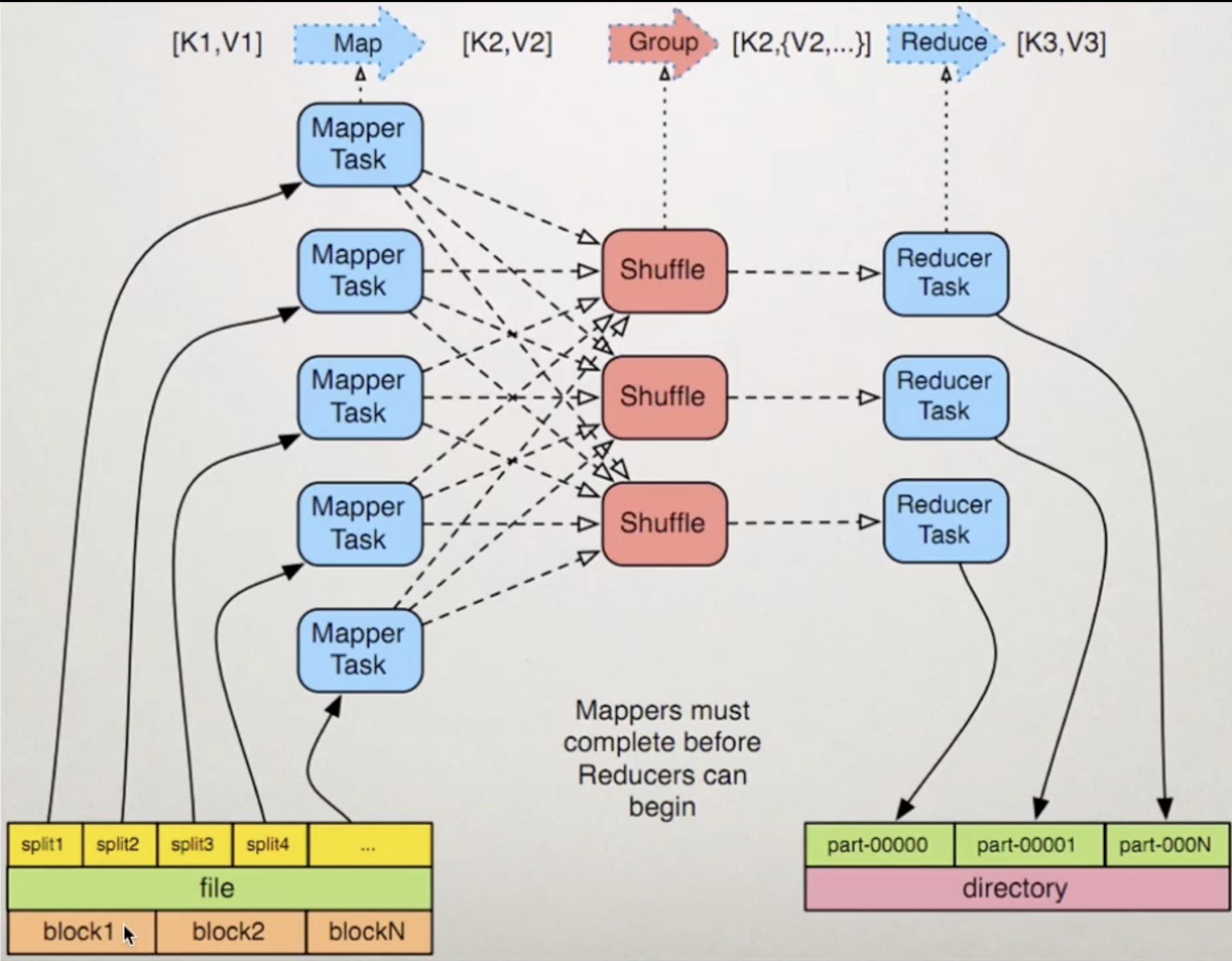 MapReduce编程模型和计算框架_mapreduce_06