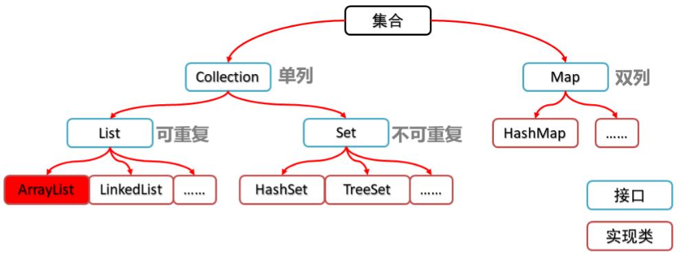 Java之集合(一)_迭代器