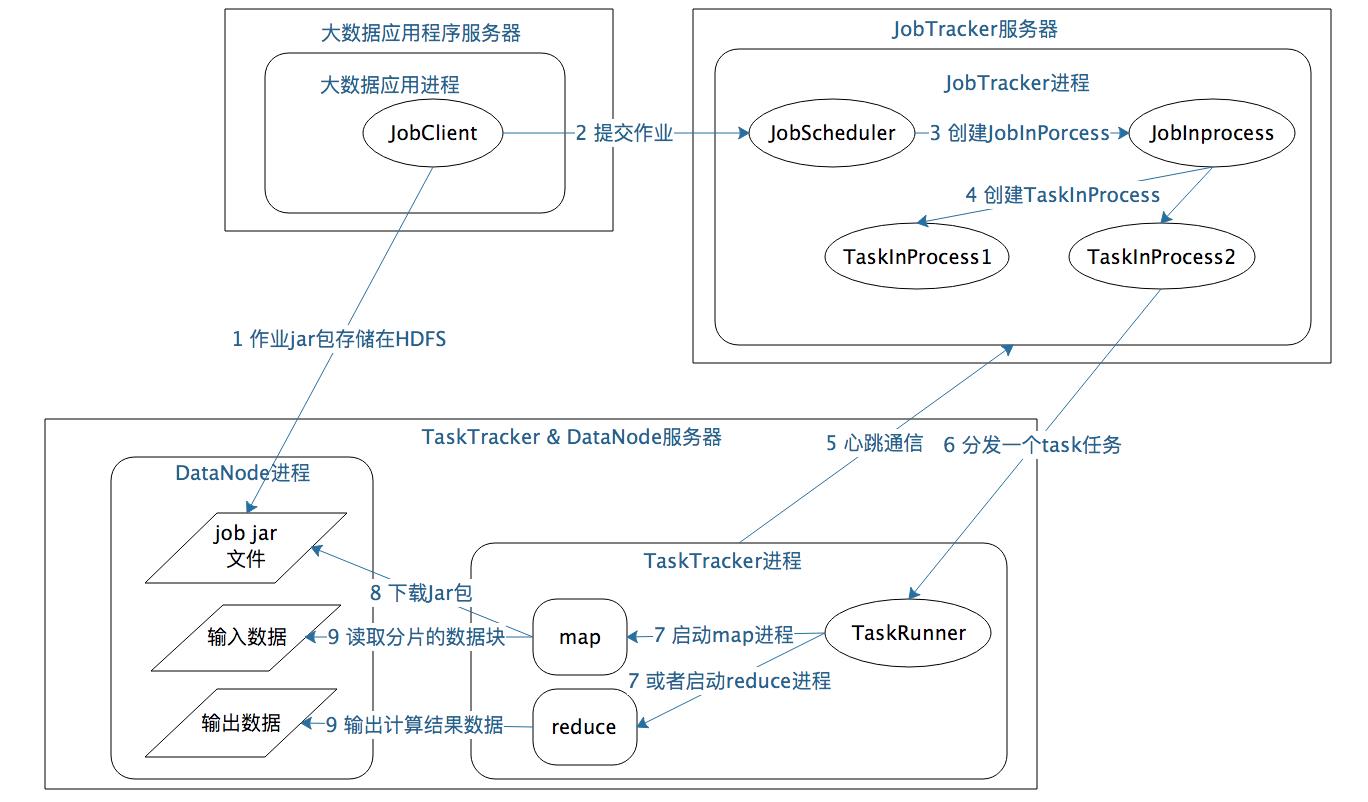 MapReduce编程模型和计算框架_mapreduce_11