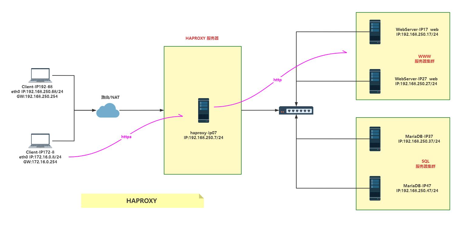 HAPROXY实战案例：https反向代理的实现、TCP四层反向代理MariaDB及自定义错误页面_https反向代理负载均衡