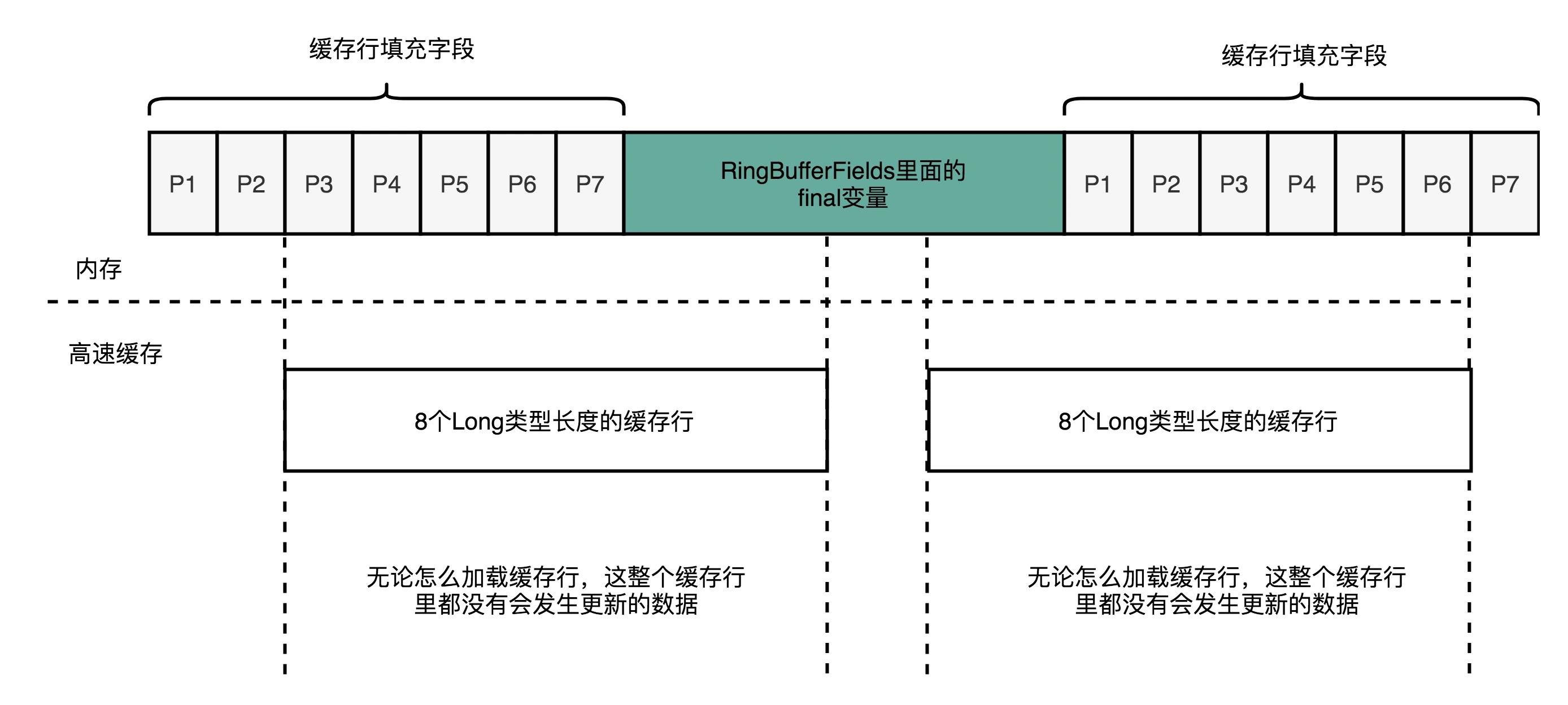 并发编程框架Disruptor之高性能设计_缓存_07