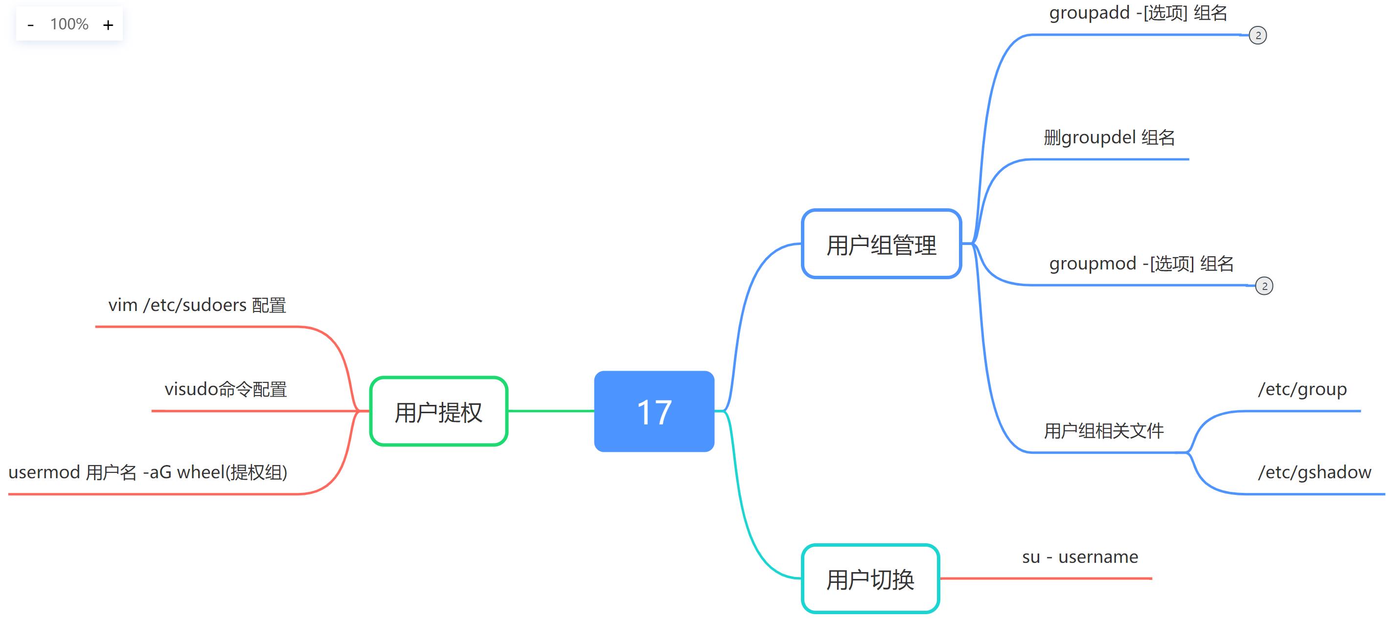 LINUX用户组管理及提权_bash