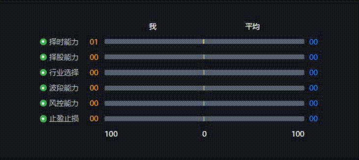 简单介绍Vue中使用js制作进度条式数据对比动画_数据