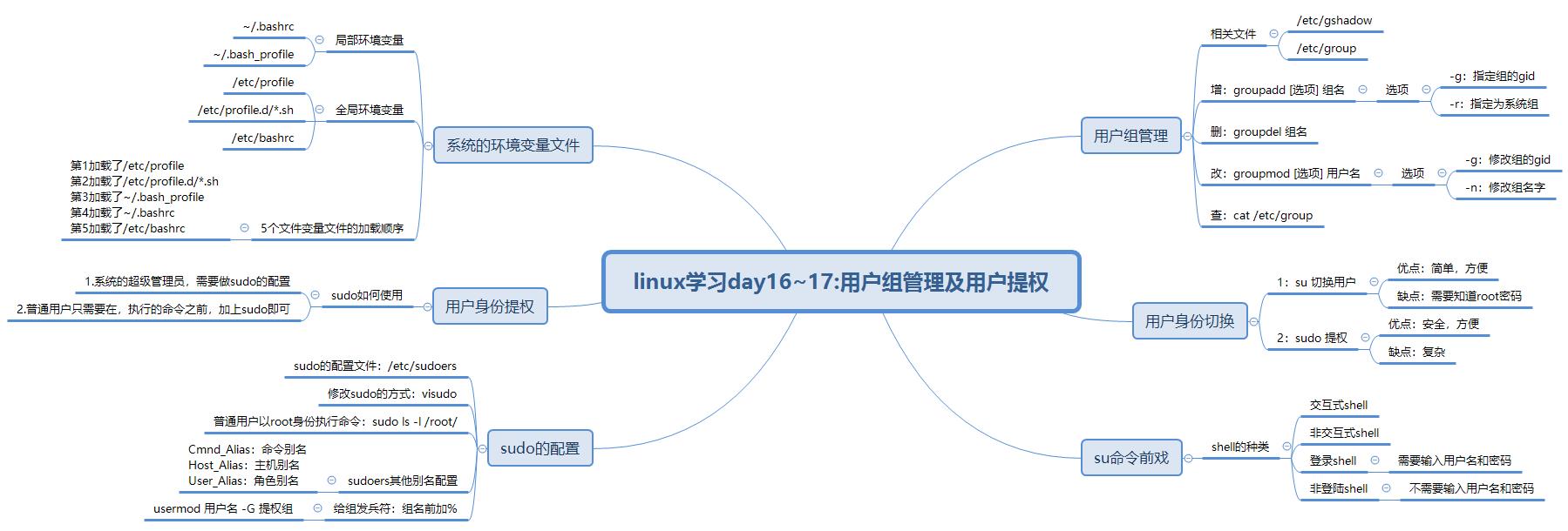 小胖学Linux