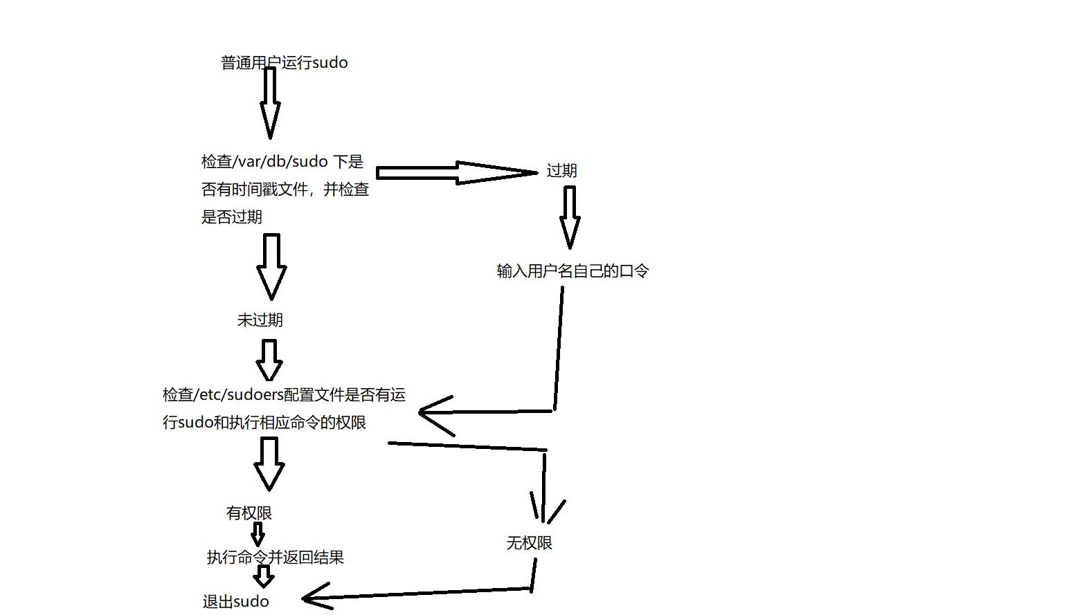 用户组管理3，4_加载