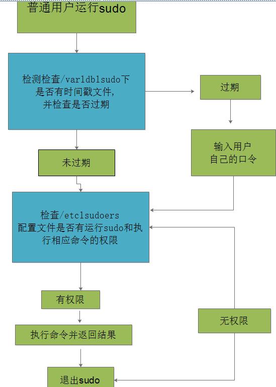 小胖学Linux