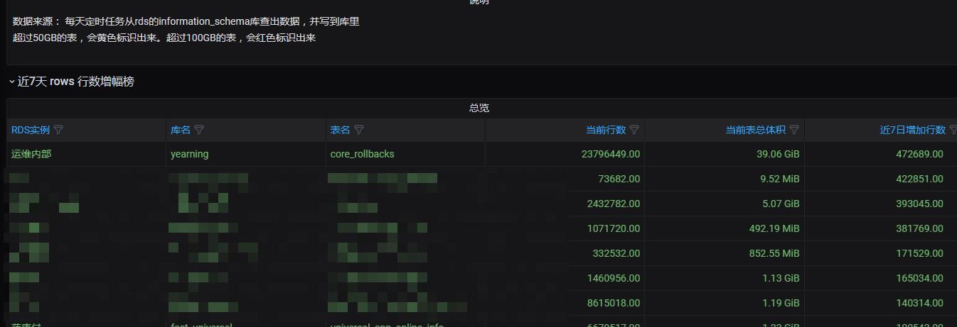 通过Grafana绘制MySQL表行数增长情况_grafana