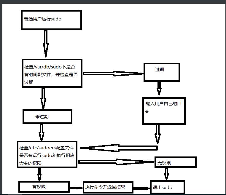 用户组管理及用户提权_docker