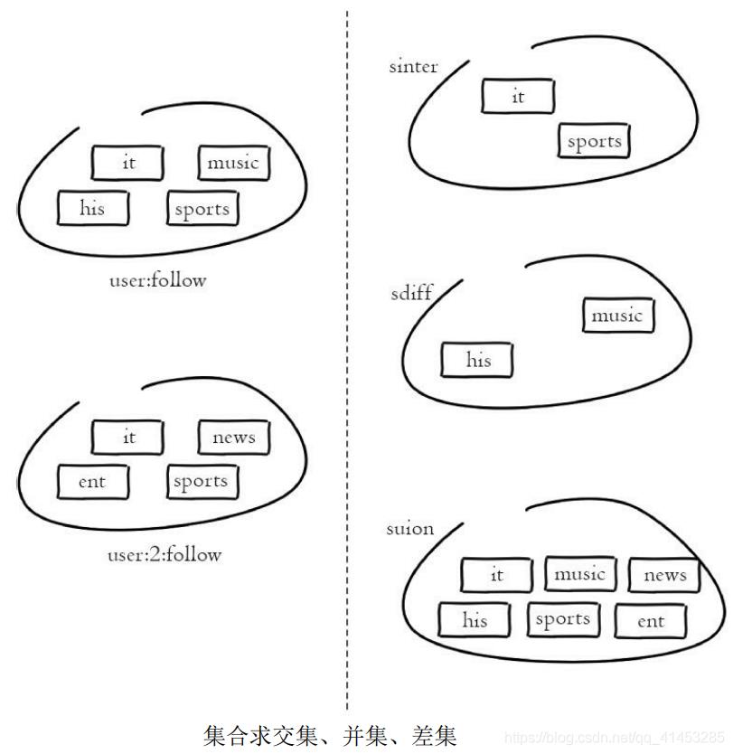 Redis(开发与运维):15---集合对象_数据_15