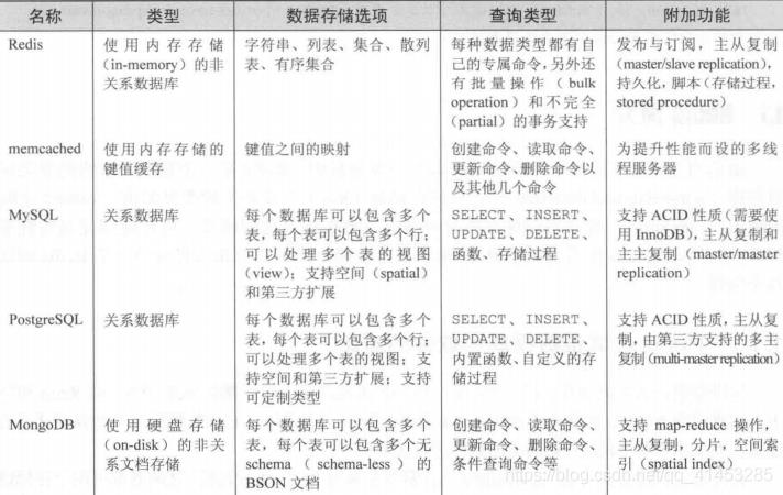 Redis(开发与运维):01---Redis简介、特性、使用场景、使用建议、历史版本_Redis简介