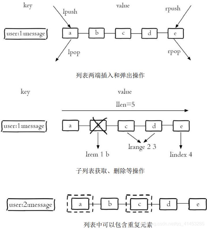 Redis(开发与运维):14---列表对象_分页_03